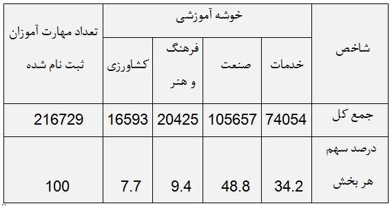این طرح بیشترین درصد اشتغال را دارد