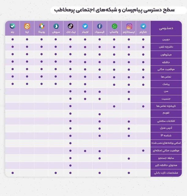 اخطار ایمنی گوگل به کاربران روبیکا و توضیح این پیامرسان
