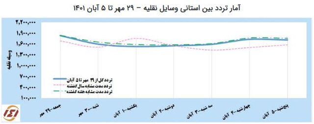 کاهش سفرهای مردم به مازندران و گیلان