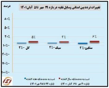 کاهش سفرهای مردم به مازندران و گیلان