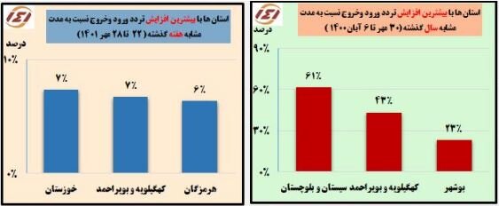 کاهش سفرهای مردم به مازندران و گیلان