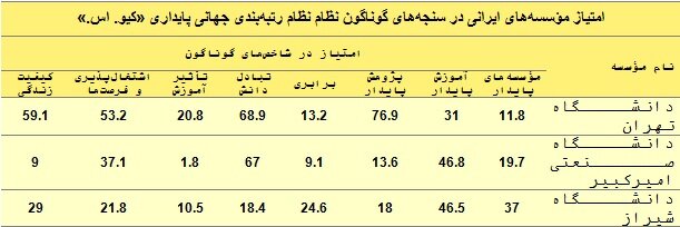 امتیاز مؤسسه‌های ایرانی در سنجه‌های گوناگون نظام نظام رتبه‌بندی جهانی پایداری «کیو. اس.»