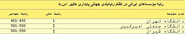 ۳ مؤسسه ایرانی در میان برترین‌های رتبه‌بندی جهانی پایداری کیو.اس.