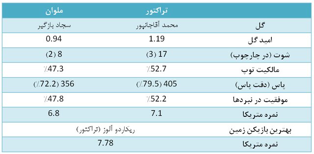 آمارهای هفته یازدهم لیگ برتر فوتبال