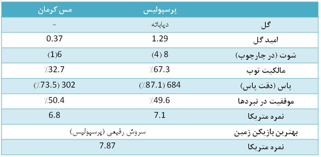 آمارهای هفته یازدهم لیگ برتر فوتبال