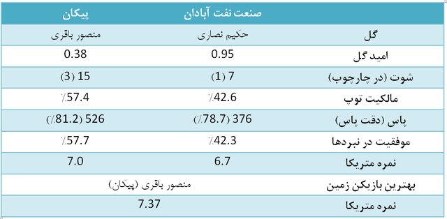 آمارهای هفته یازدهم لیگ برتر فوتبال