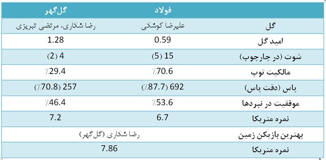 آمارهای هفته یازدهم لیگ برتر فوتبال