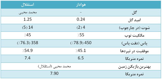 آمارهای هفته یازدهم لیگ برتر فوتبال