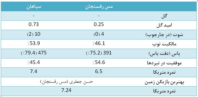 آمارهای هفته یازدهم لیگ برتر فوتبال