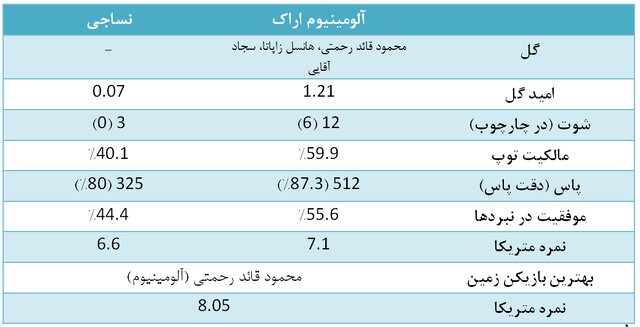 آمارهای هفته یازدهم لیگ برتر فوتبال