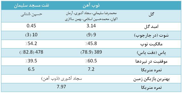 آمارهای هفته یازدهم لیگ برتر فوتبال