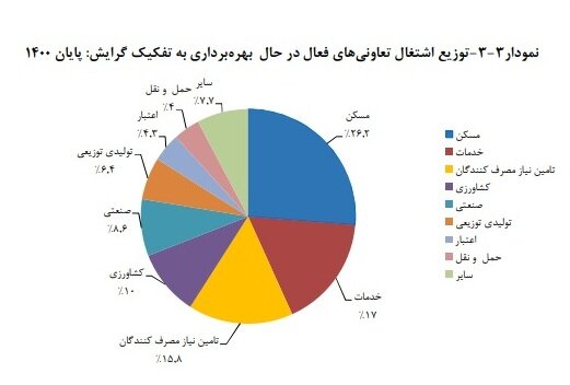 بیشترین تعداد اعضاء متعلق به کدام تعاونیهاست؟
