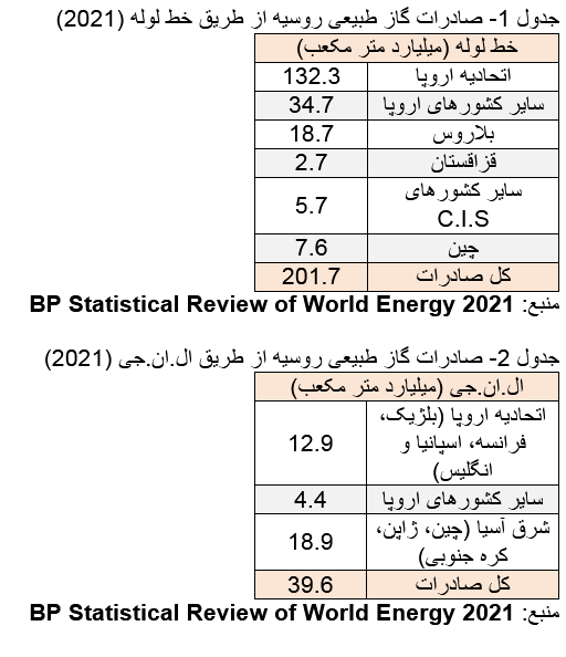 روسیه در کوتاهمدت گزینه جایگزینی غیر از ایران ندارد