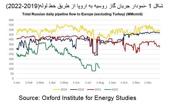 روسیه در کوتاهمدت گزینه جایگزینی غیر از ایران ندارد