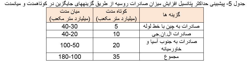 روسیه در کوتاهمدت گزینه جایگزینی غیر از ایران ندارد