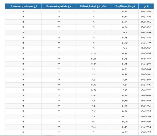 سود بین بانکی به ۲۰.۹۸ درصد رسید