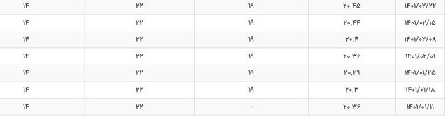 سود بین بانکی به ۲۰.۹۸ درصد رسید