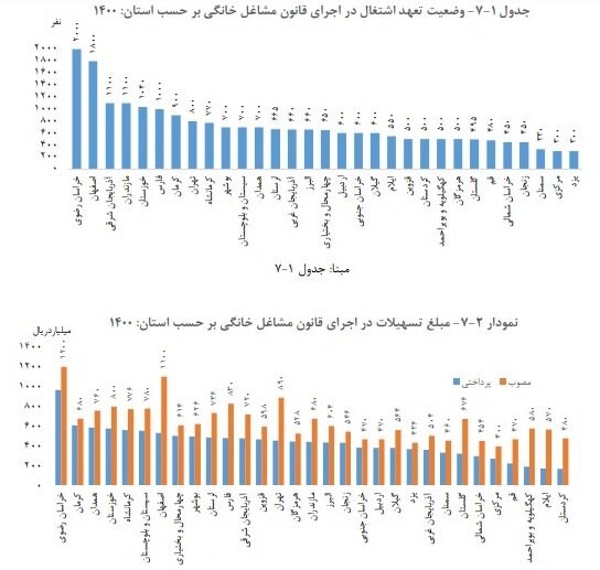 چقدر وام اشتغال خانگی داده شد؟