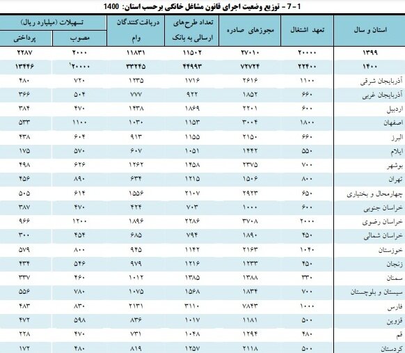 چقدر وام اشتغال خانگی داده شد؟