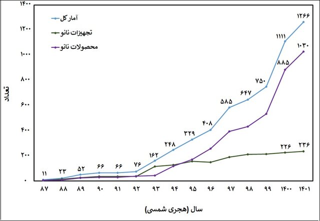 اعطای بیشترین گواهینامه نانو مقیاس به حوزه مواد اولیه 2