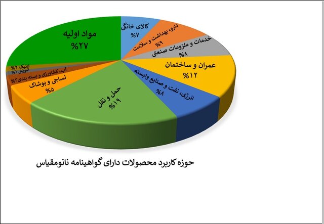 اعطای بیشترین گواهینامه نانو مقیاس به حوزه مواد اولیه