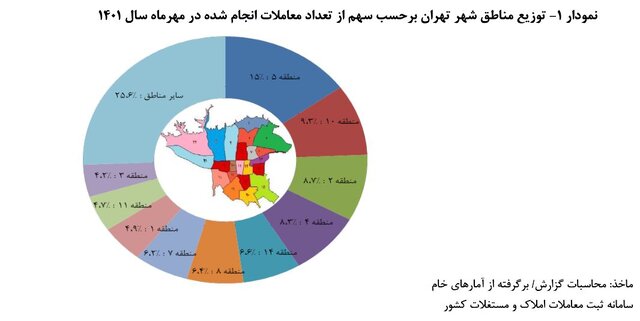 قیمت هر متر خانه در تهران به ۴۳ میلیون و ۷۲۴ هزار تومان رسید