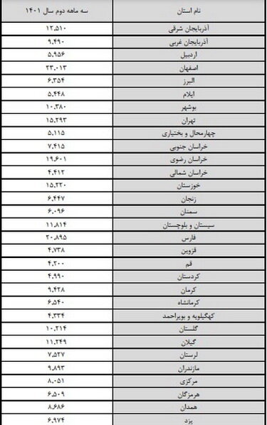 تابستان امسال چند نفر دورههای مهارتی دیدند؟