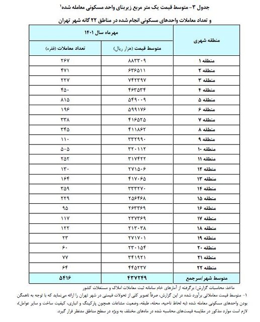 فاصله ۶۷ میلیونی بین گرانترین و ارزانترین آپارتمان در تهران