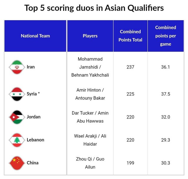 تمجید فیبا از زوج آتشین بسکتبال ایران