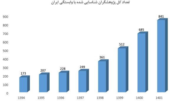 قرارگیری ۸۴۱ پژوهشگر ایرانی در زمره پژوهشگران پراستناد یک درصد برتر