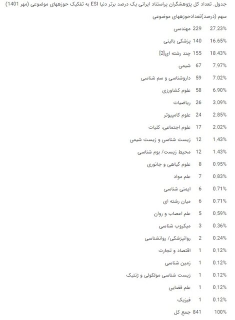 قرارگیری ۸۴۱ پژوهشگر ایرانی در زمره پژوهشگران پراستناد یک درصد برتر