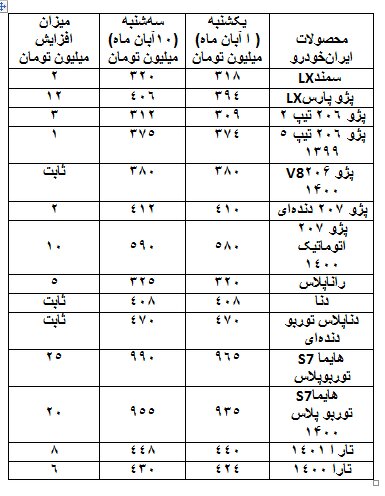 روند صعودی قیمت برخی خودروها طی ۱۰ روز اخیر