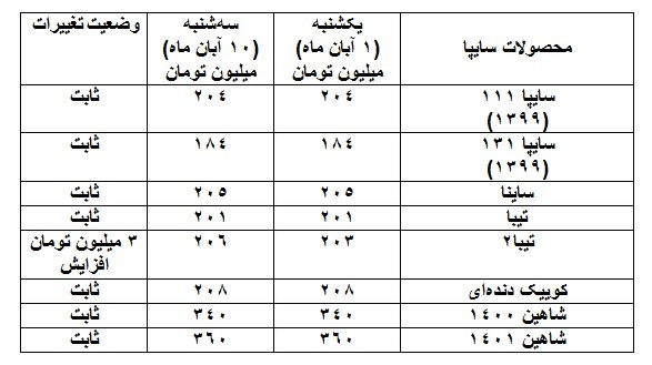 روند صعودی قیمت برخی خودروها طی ۱۰ روز اخیر