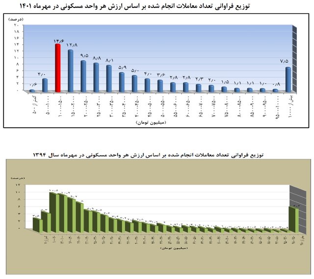 آمار عجیب از لاکچرینشینی در تهران