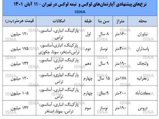 آمار عجیب از لاکچرینشینی در تهران