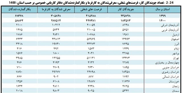 سال گذشته چند نفر کار پیدا کردند؟ سال گذشته چند نفر کار پیدا کردند؟