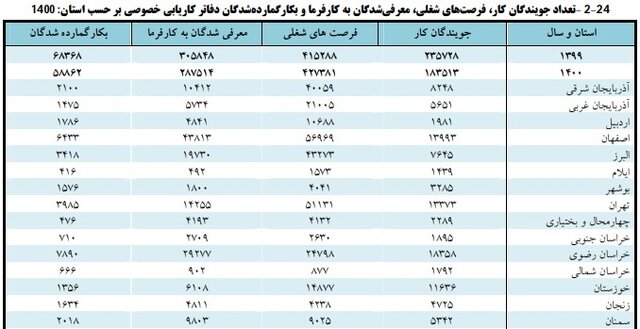 سال گذشته چند نفر کار پیدا کردند؟