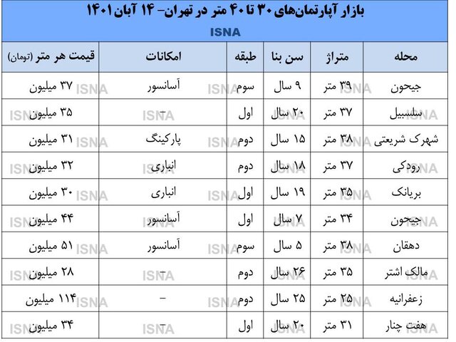بازار آپارتمانهای ۳۰ متری در تهران