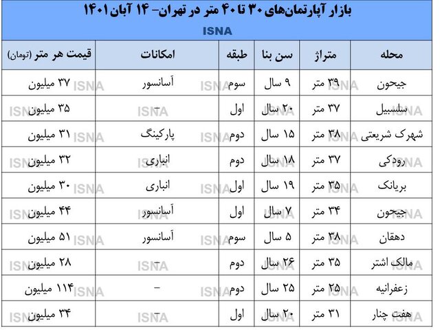 بازار آپارتمان‌های ۳۰ متری در تهران