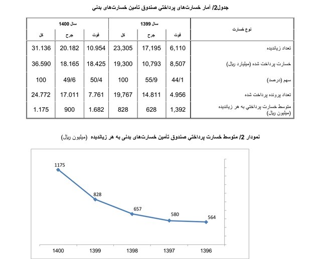 پرداخت ۱۶۸ میلیون تومان خسارت به فوتیهای حوادث رانندگی