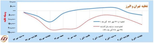 خروج وسایل نقلیه از تهران و البرز، ۲ برابر شد