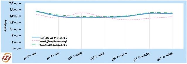 خروج وسایل نقلیه از تهران و البرز، ۲ برابر شد