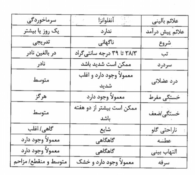 ۶ اقدامی که دانشآموزان مبتلا به آنفلوآنزا باید انجام دهند