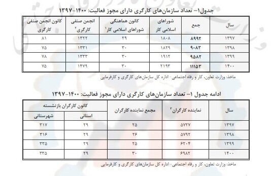 آمار تشکلهای فعال کارگری و کارفرمایی در کشور