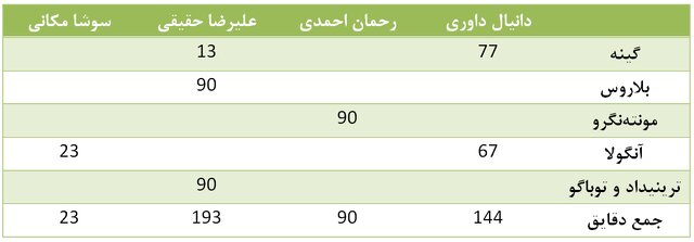 انتخاب غیرمنتظره کیروش در جام جهانی ۲۰۱۴