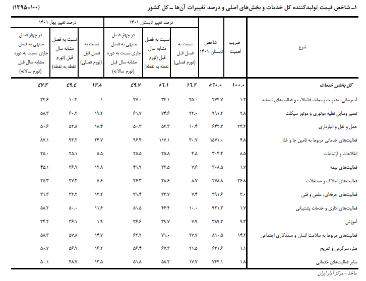افزایش تورم خدمات در سال جاری/ جا و غذا در صدر