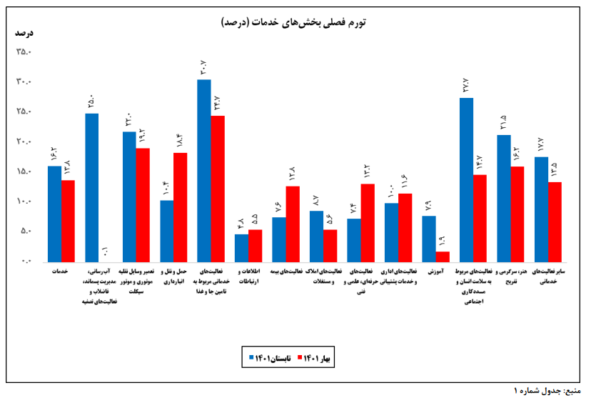 افزایش تورم خدمات در سال جاری/ جا و غذا در صدر