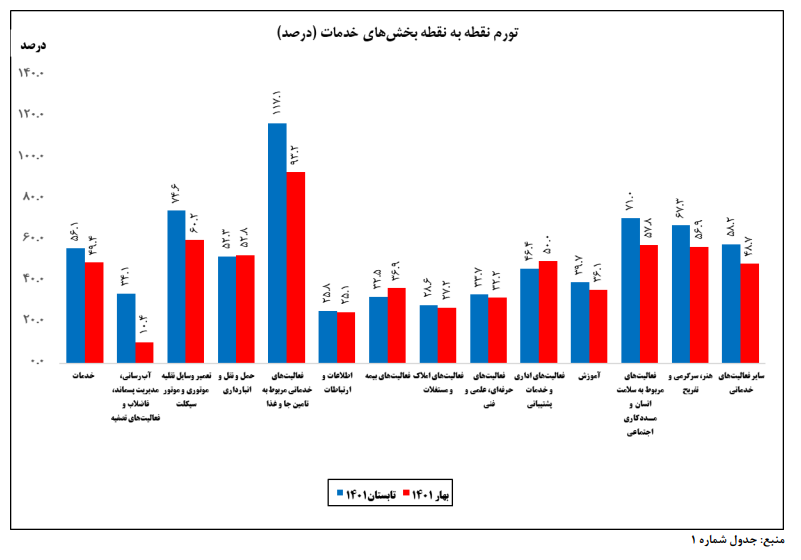 افزایش تورم خدمات در سال جاری/ جا و غذا در صدر