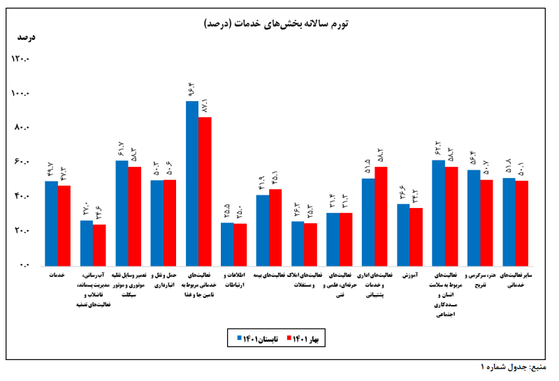 افزایش تورم خدمات در سال جاری/ جا و غذا در صدر