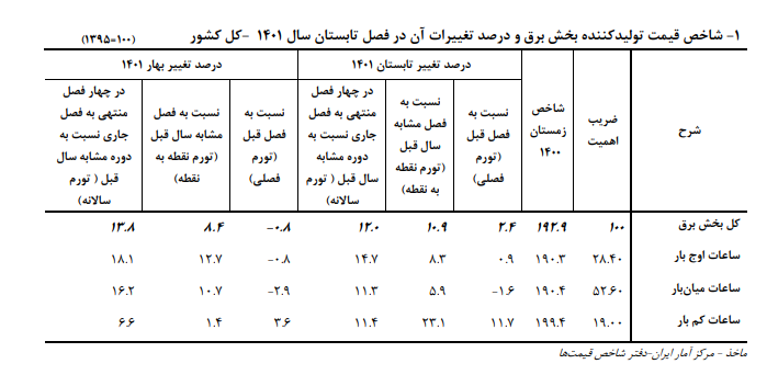 قیمت تولید برق بیشتر شد